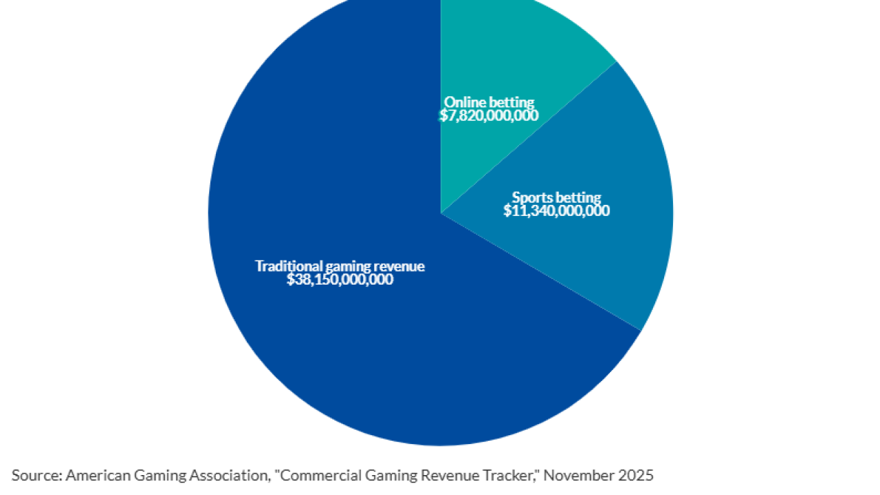 Breakdown of more than $57 billion in gaming industry revenue so far in 2025