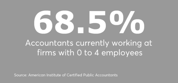 68.5% accountants 