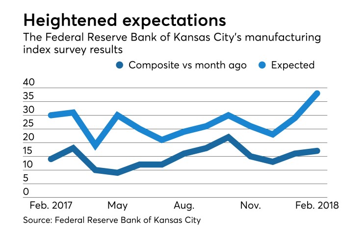 Kansas City Fed manufacturing survey