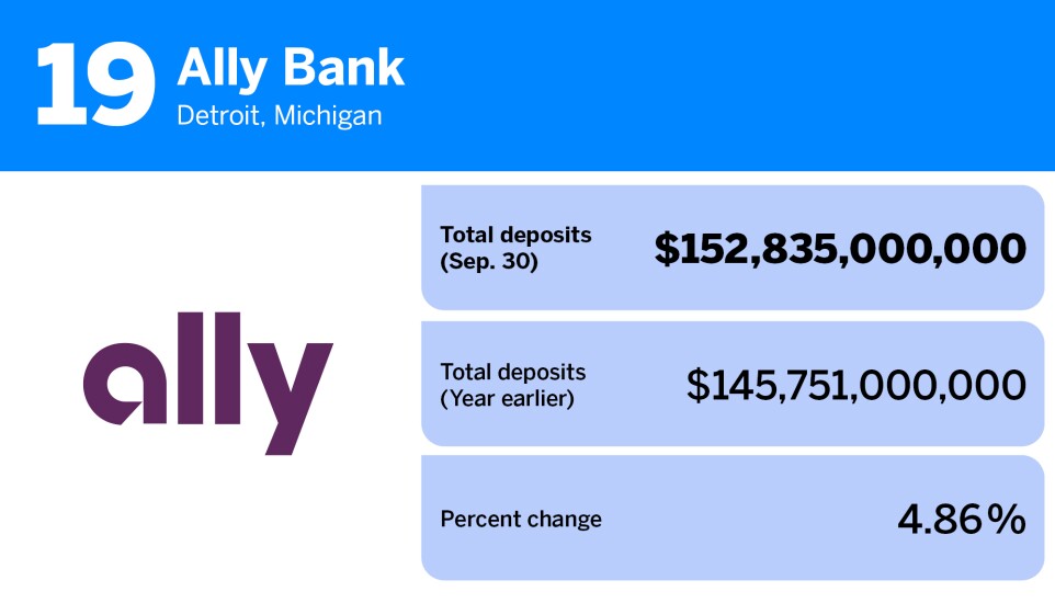 American Banker_20 banks with the most deposits_Ally Bank_19.jpg