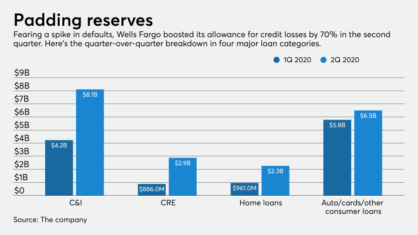 A Grim Outlook For Wells Fargo S Commercial Loan Book American