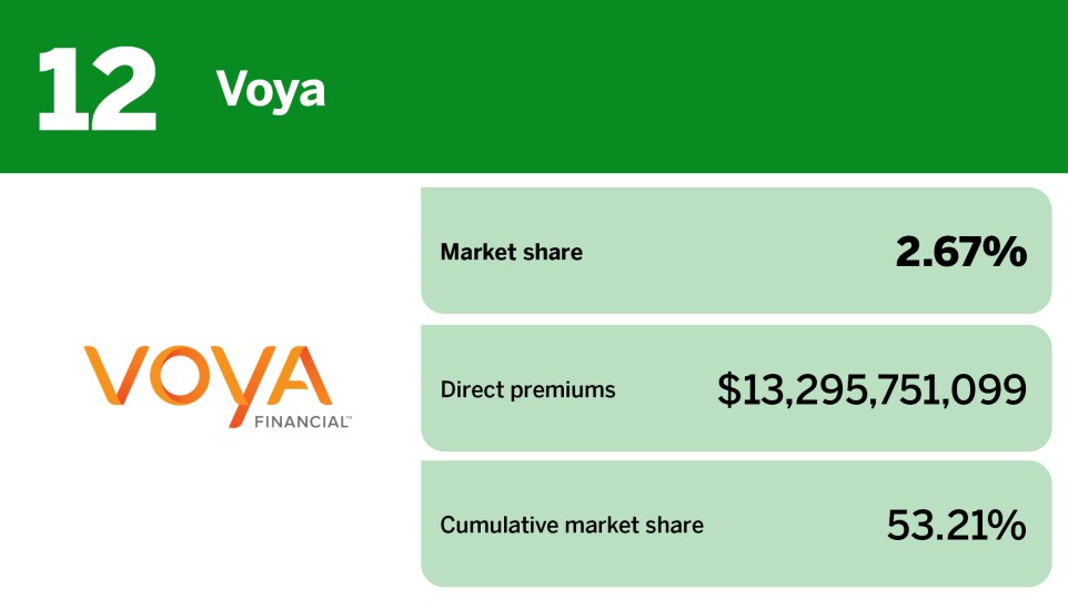 Digital Insurance_20 insurers with the largest annuity market share__12.jpg