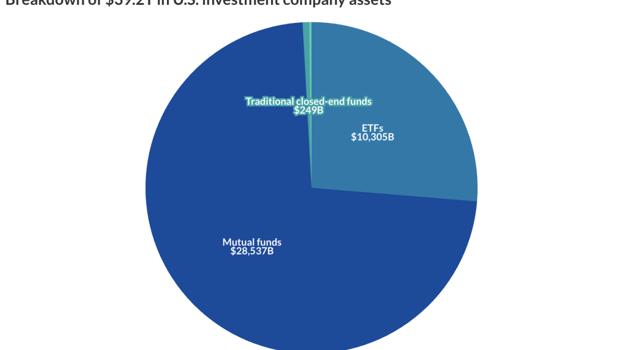 Breakdown of $39.2T in U.S. investment company assets