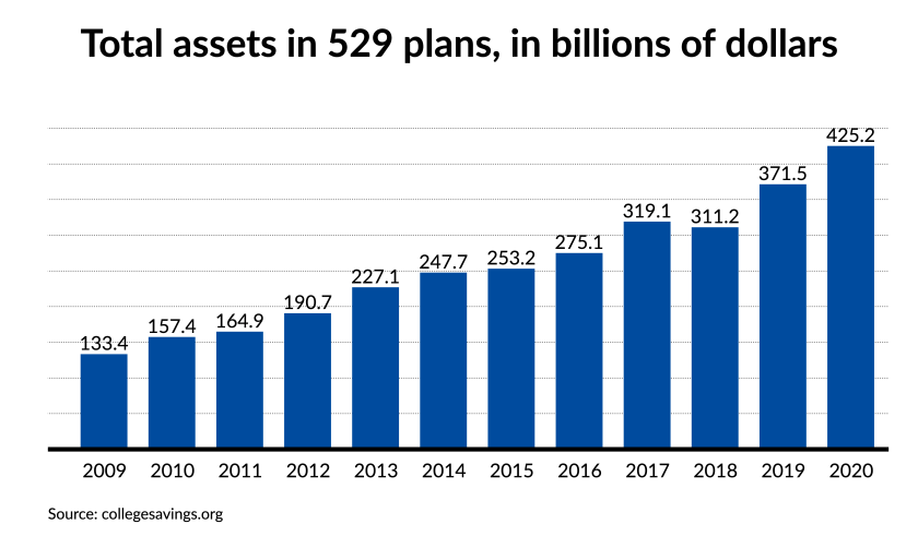 Tax-advantaged 529 plans are popular with wealthy investors who are saving for their kids' education, but they can have their drawbacks - Financial Planning 3 Money in the accounts has grown as the stock market rises and investors pour cash into the plans.