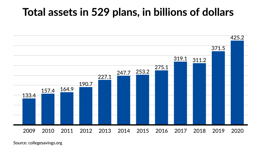 Money in the accounts has grown as the stock market rises and investors pour cash into the plans.