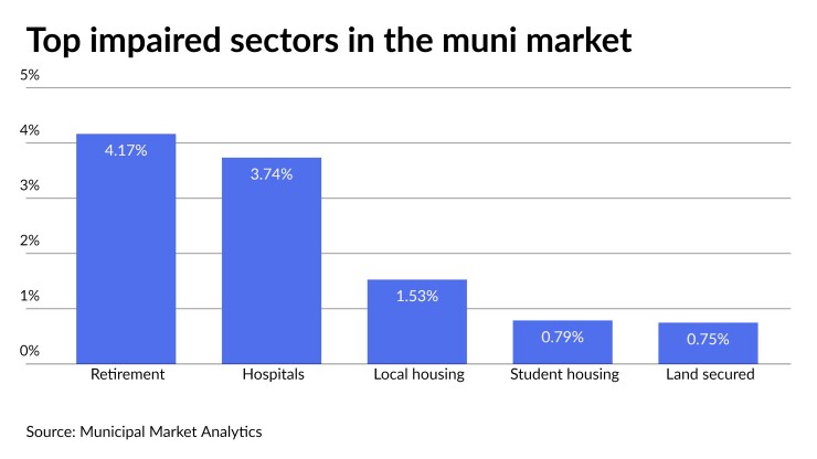 Bar chart showing impoairment rates of various sectors.