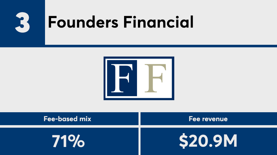 IBD Elite 2020 fee-based No. 3.png