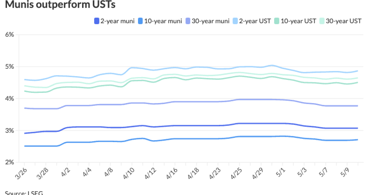 Munis outperform USTs ahead of B new-issue calendar Munis outperform USTs ahead of B new-issue calendar