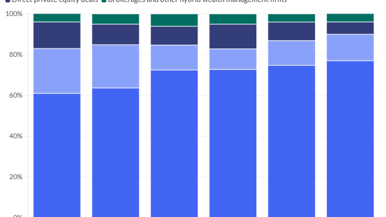 Private equity-backed RIA aggregators are crowding out other types of advisory practice acquirers