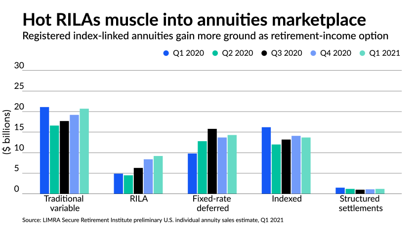 The annuities are growing in popularity and now account for one third of all variable annuities sold.