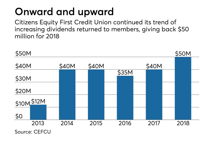 CEFCU 2018 dividend - CUJ 121318.jpeg