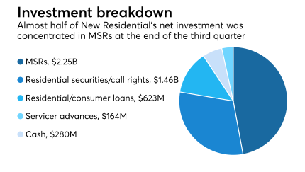 New Residential's net investment concentrated in MSRs