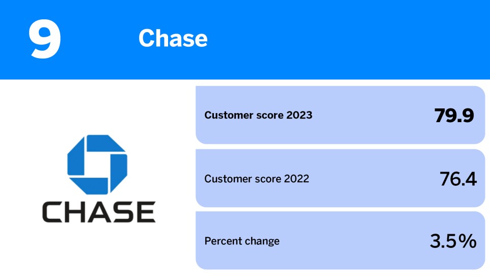 American Banker_banks with the best reputation among customers_Chase_9.jpg