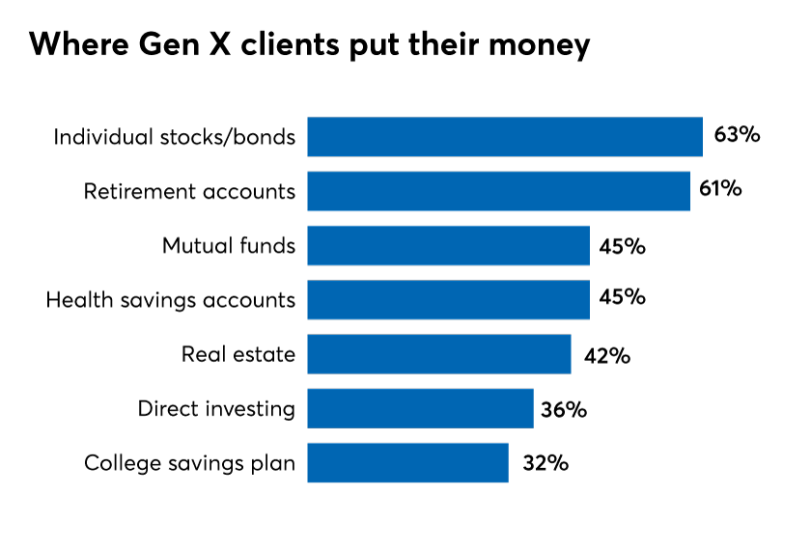 FWR Where Gen X clients put their money 1119.png