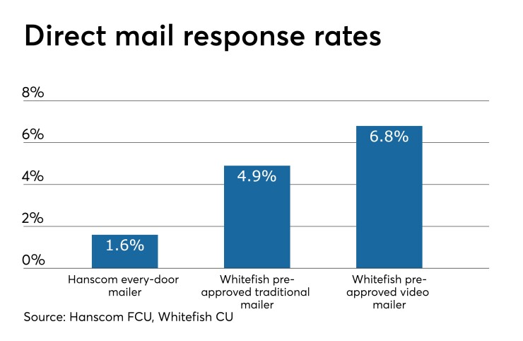 CUJ 051719 direct mail response rates.jpeg