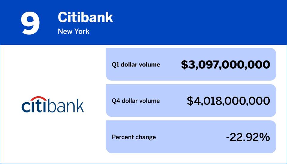 NMN_20 banks with the largest mortgage origination volume in Q1_9.jpg