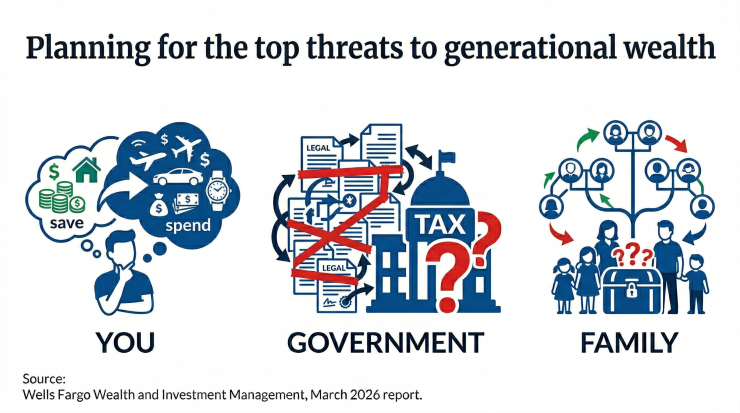 An illustration shows that 'Planning for the top threats to generational wealth' are 'you, government and family.'