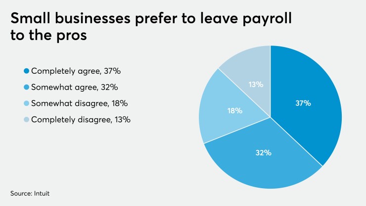 Intuit payroll survey 2019/2020 chart