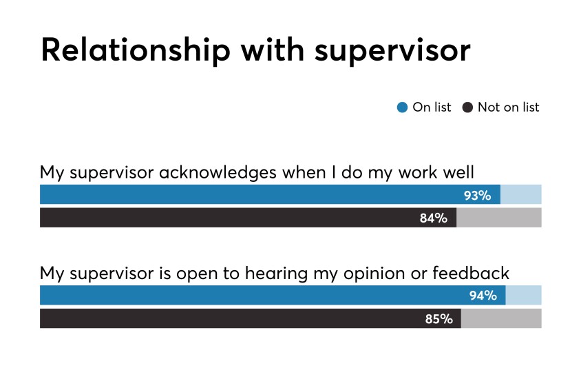 Best Fintechs to Work For 2019 benchmark data relationship with supervisor