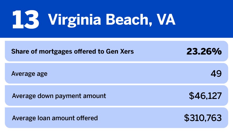 National Mortgage News_20 most popular metros for Gen X homebuyers__13.jpg