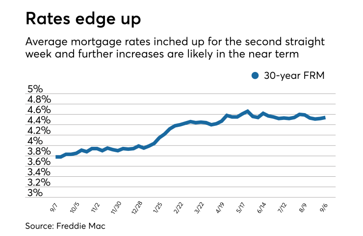 Mortgage rates edge up