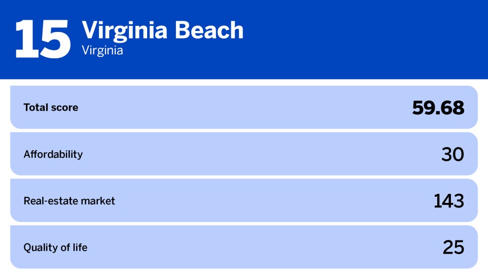 National Mortgage News_20 best cities for first time homebuyers_Virginia Beach, VA_15.jpg