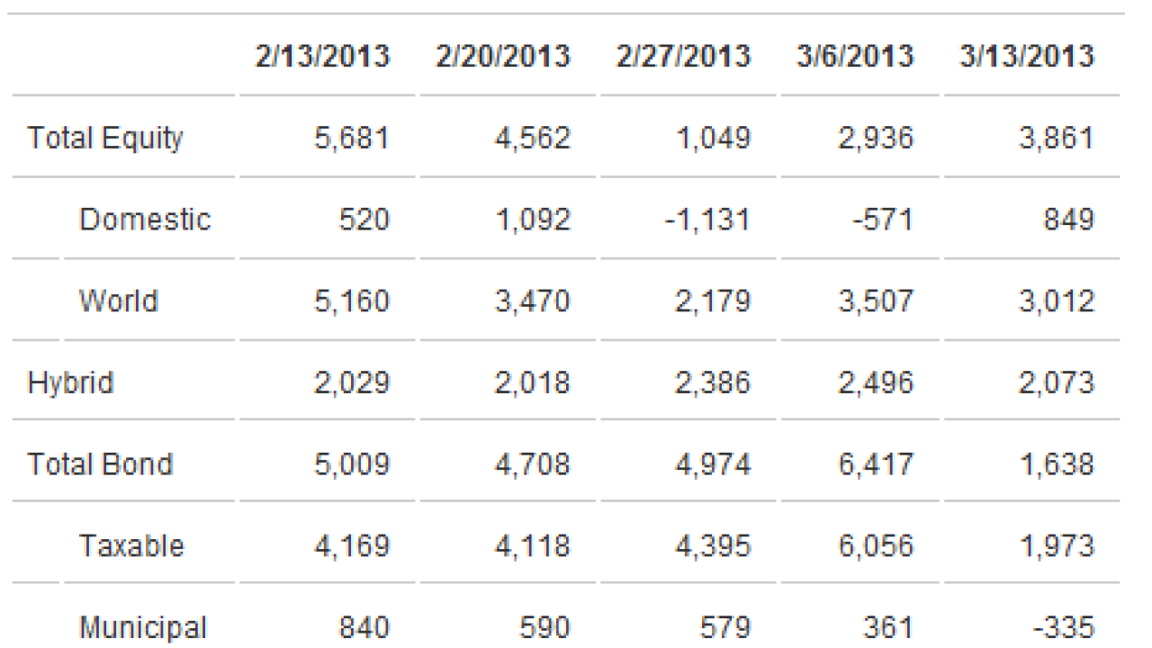 Inflows to Bond Funds Slump to Lowest Level This Year