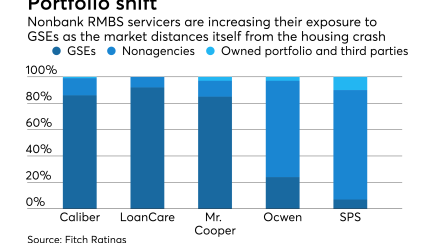 Nonbank RMBS servicers