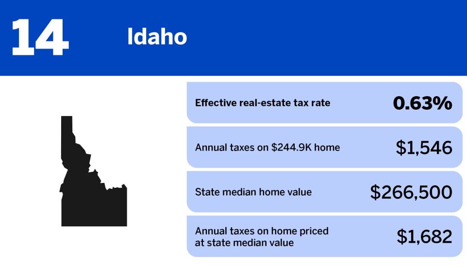 National Mortgage News_states with the lowest property taxes_Idaho_14.jpg