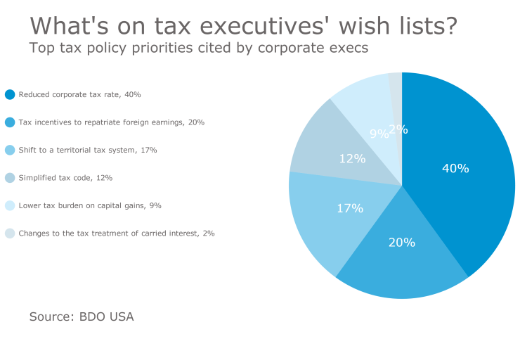 Top tax priorities of corporate tax executives