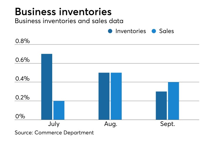 Business inventories