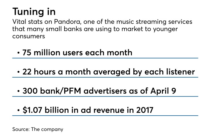 vital stats on Pandora and bank advertising