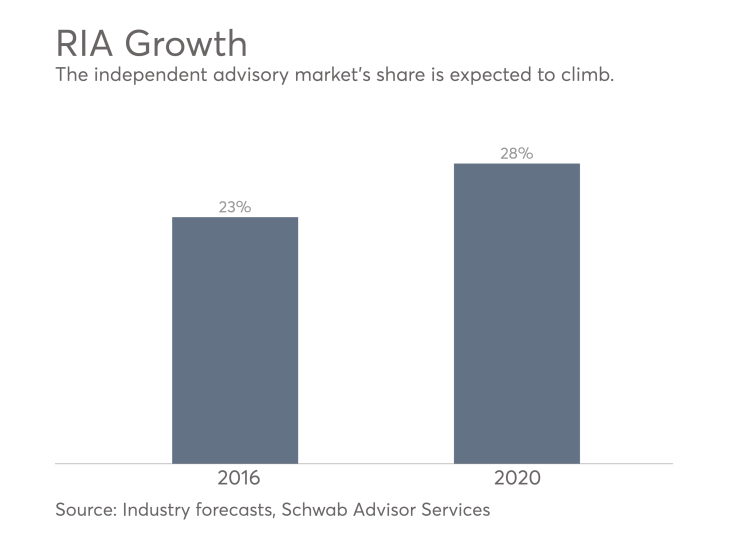 RIA Growth forecasts by Schwab Advisor Services, industry research