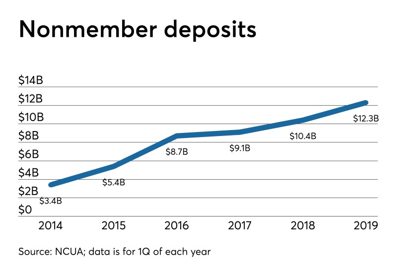 CUJ-062119-NONMEMBERDEPOSITS.jpeg
