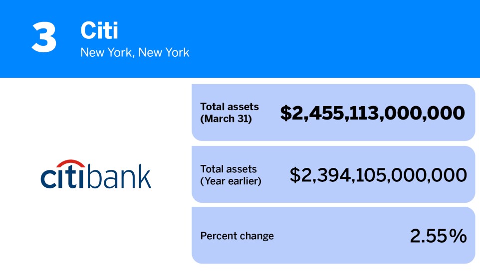 American Banker_banks and thrifts with the most assets Q1 2023_Citi_3.jpg