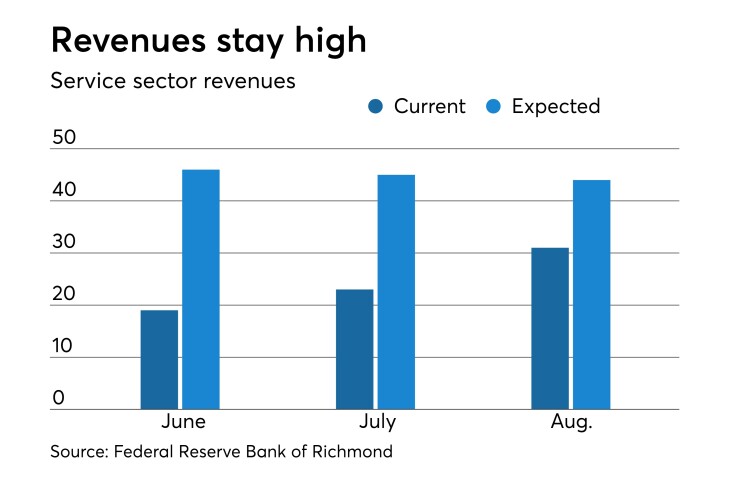 Federal Reserve Bank of Richmond service-sector activity survey