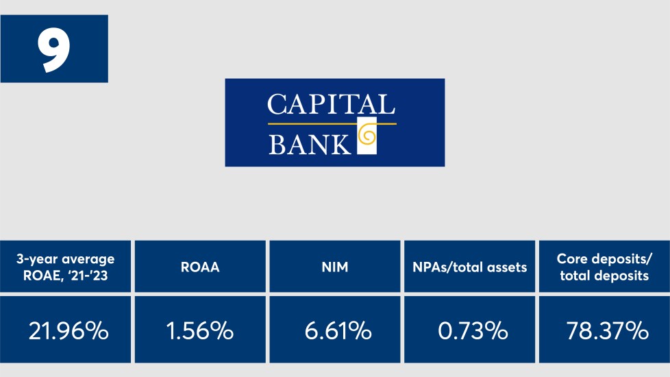 American_Banker_Top_Banks_2024_Capital_Bank_Ranked_Number_Nine.jpeg.jpg
