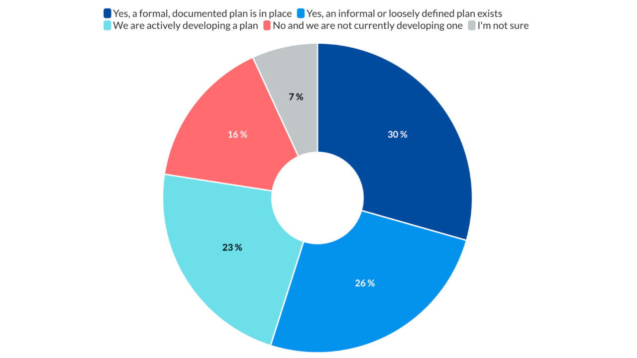Does your firm have a succession plan in place?
