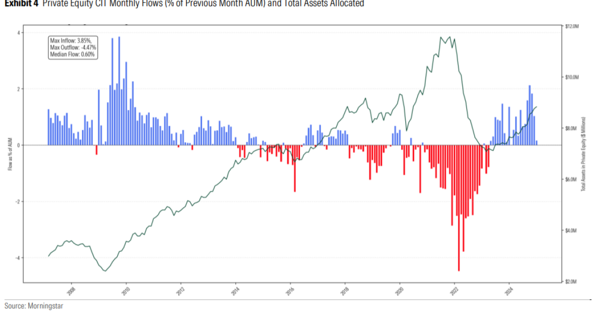 Private markets in 401(k)s face major liquidity challenges: Morningstar Private markets in 401(k)s face major liquidity challenges: Morningstar