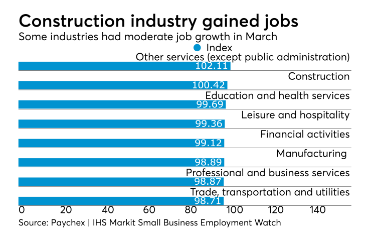 Paychex Small Business Jobs Index March 2018