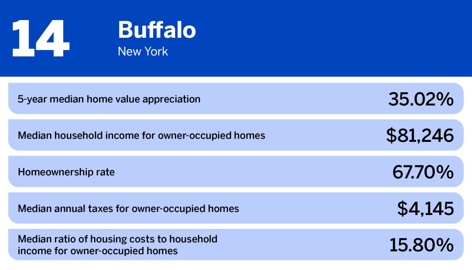 National Mortgage News_best cities for homeownership_Buffalo_14.jpg