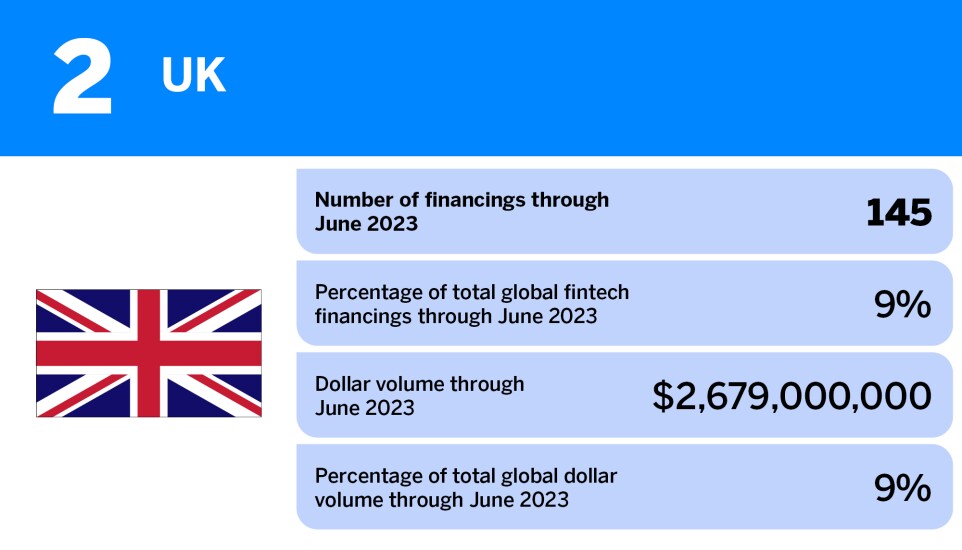 American Banker_countries with the most fintech financings in H1 2023_UK_2.jpg