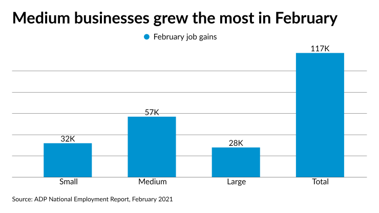 AT-030321-ADPfebruaryJobGainsChart.png