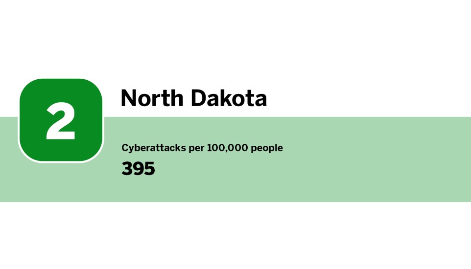 Digital Insurance_states with the least cyberattacks per capita_North Dakota_2.jpg