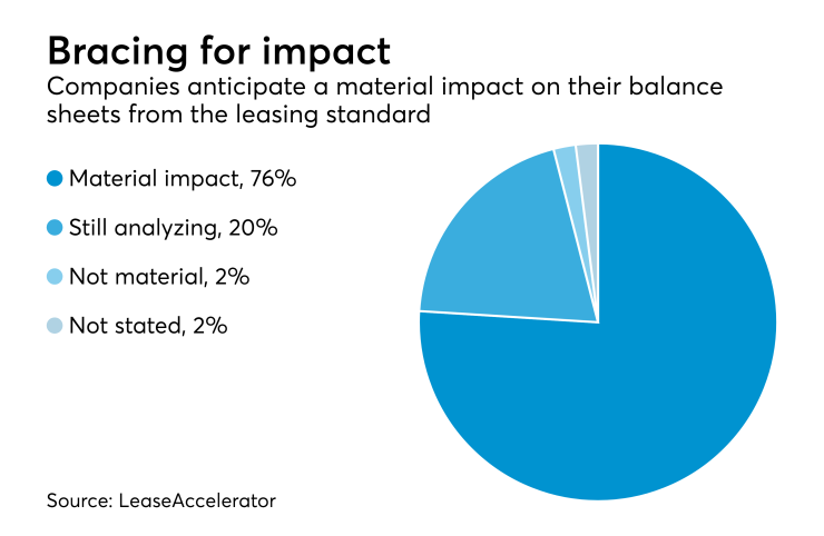 Lease accounting standard impact on balance sheets