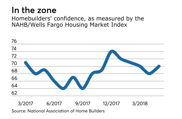 National Association of Home Builders' housing market index