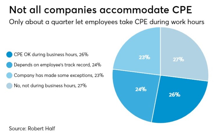 CPE during work hours