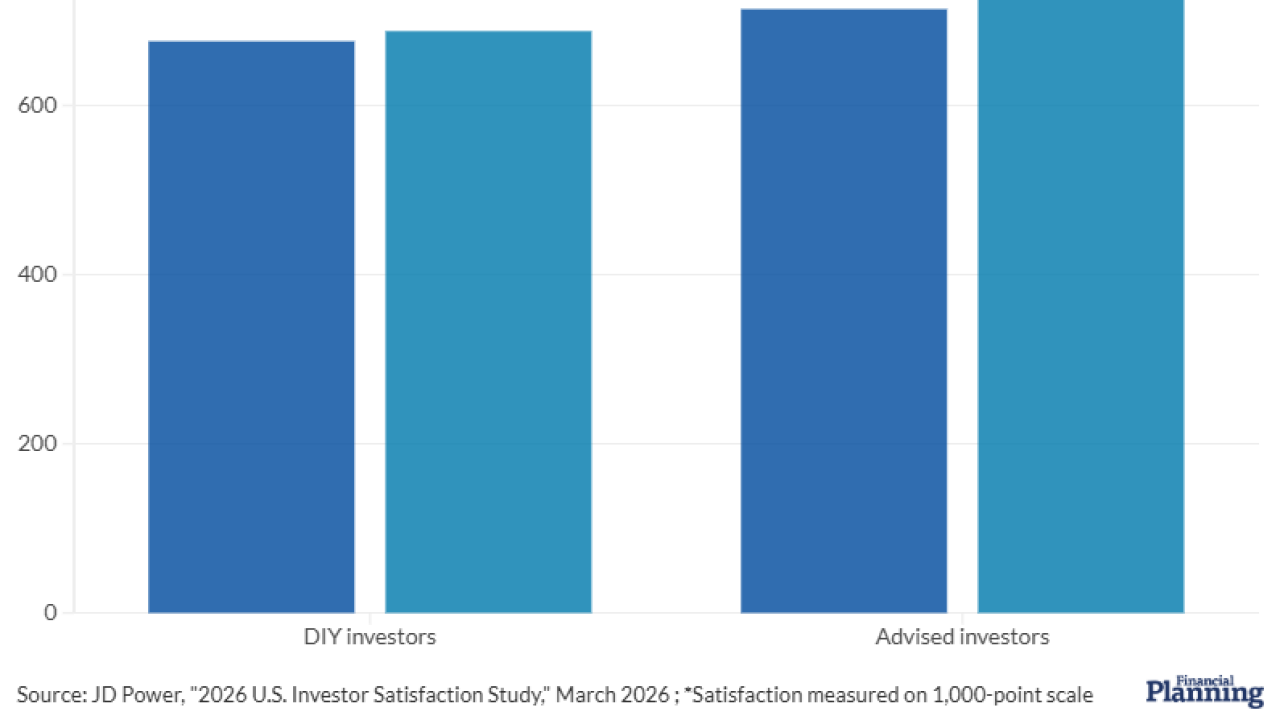 Both DIY investors and advised clients reported higher satisfaction than a year earlier