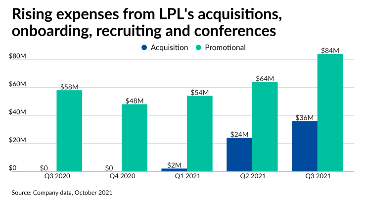 Rising expenses from LPL's acquisitions, onboarding, recruiting and conferences