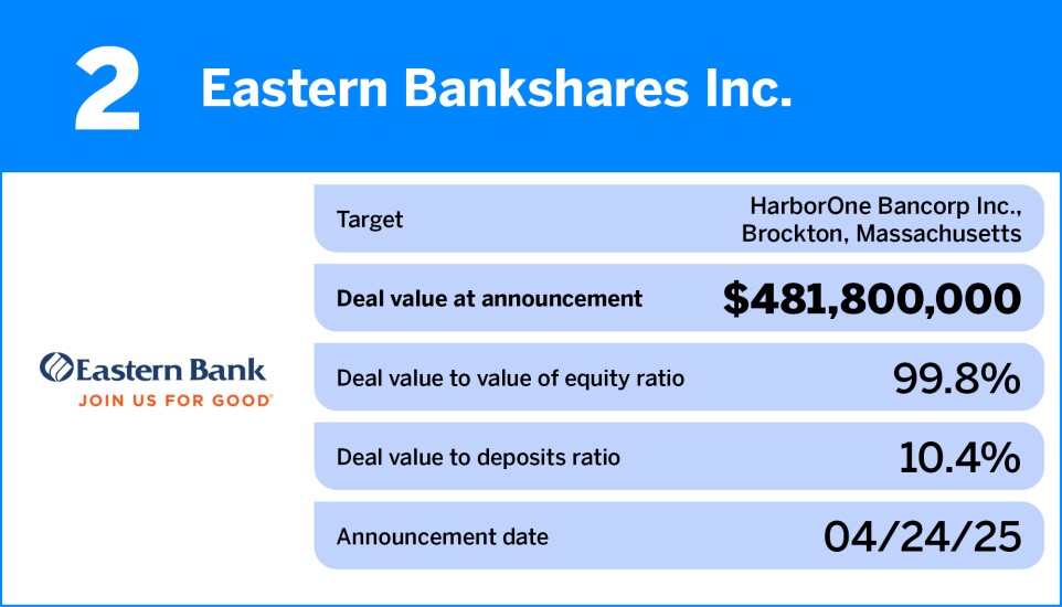 Chart showing the largest bank M&A deals of 2025, so far.